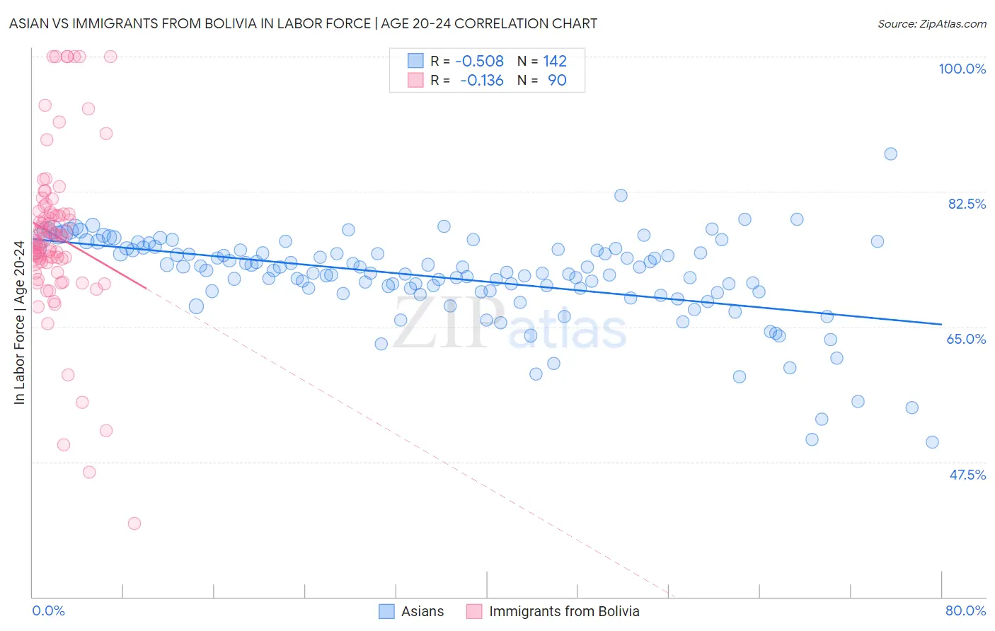Asian vs Immigrants from Bolivia In Labor Force | Age 20-24