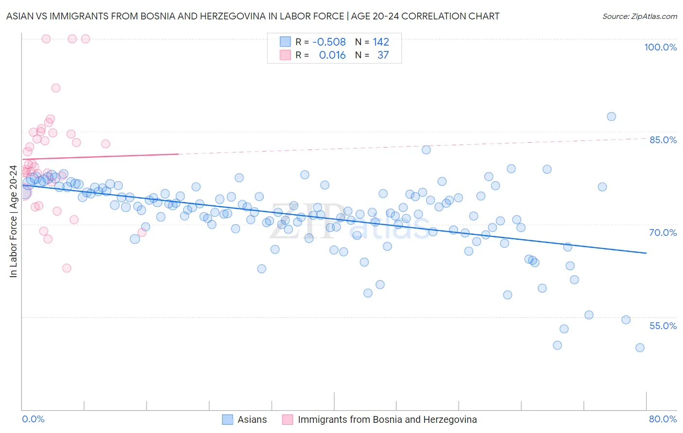Asian vs Immigrants from Bosnia and Herzegovina In Labor Force | Age 20-24
