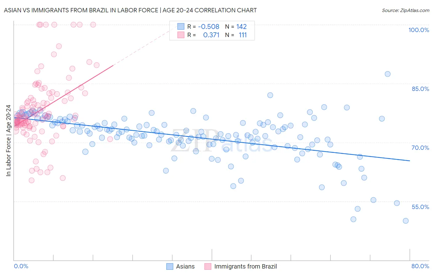 Asian vs Immigrants from Brazil In Labor Force | Age 20-24