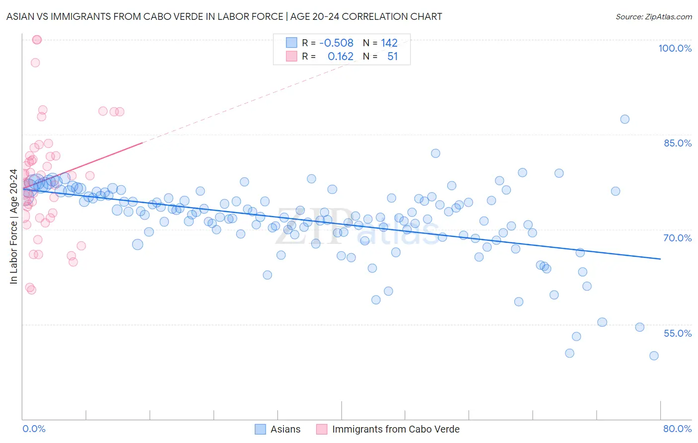 Asian vs Immigrants from Cabo Verde In Labor Force | Age 20-24