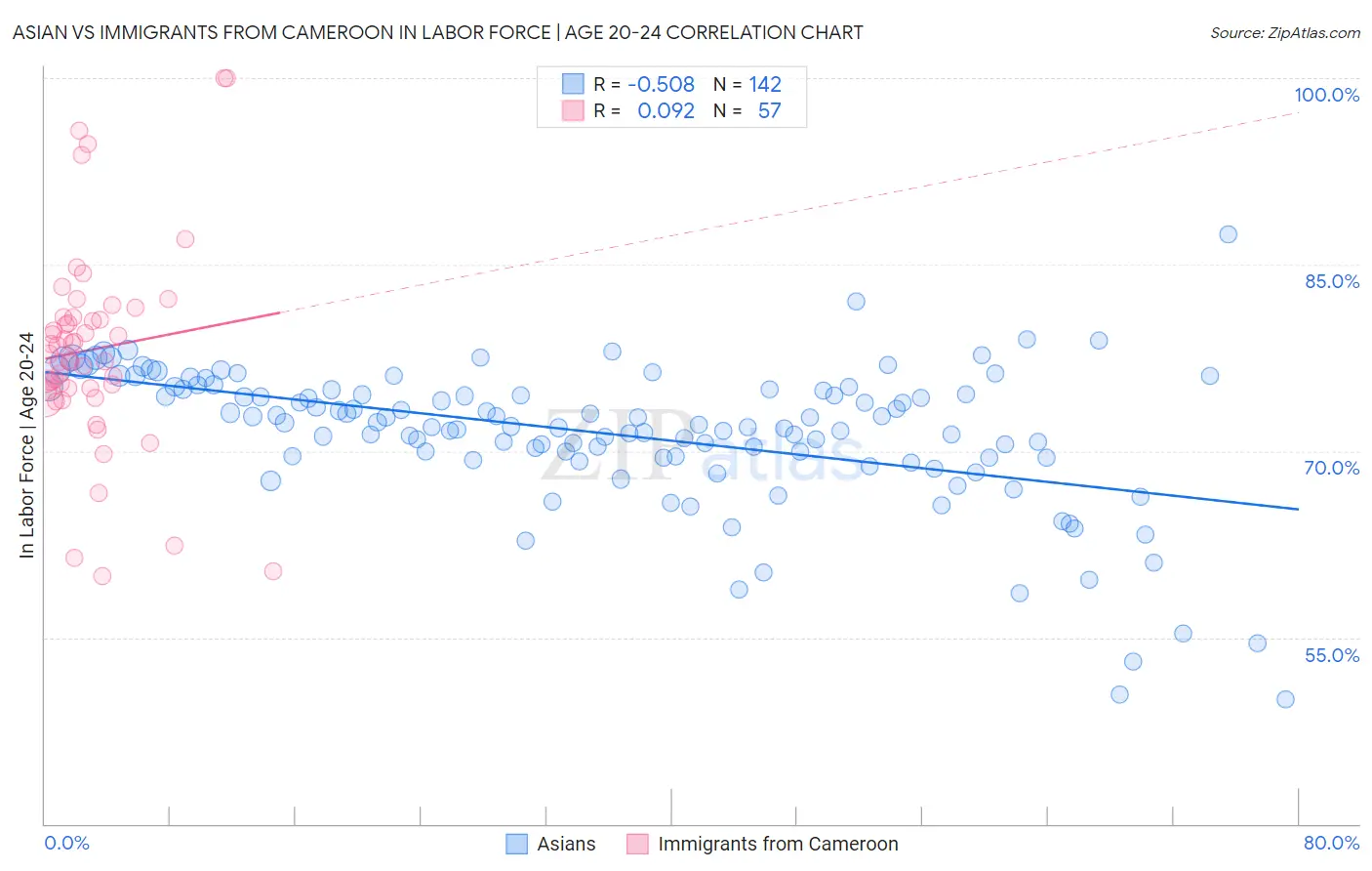 Asian vs Immigrants from Cameroon In Labor Force | Age 20-24