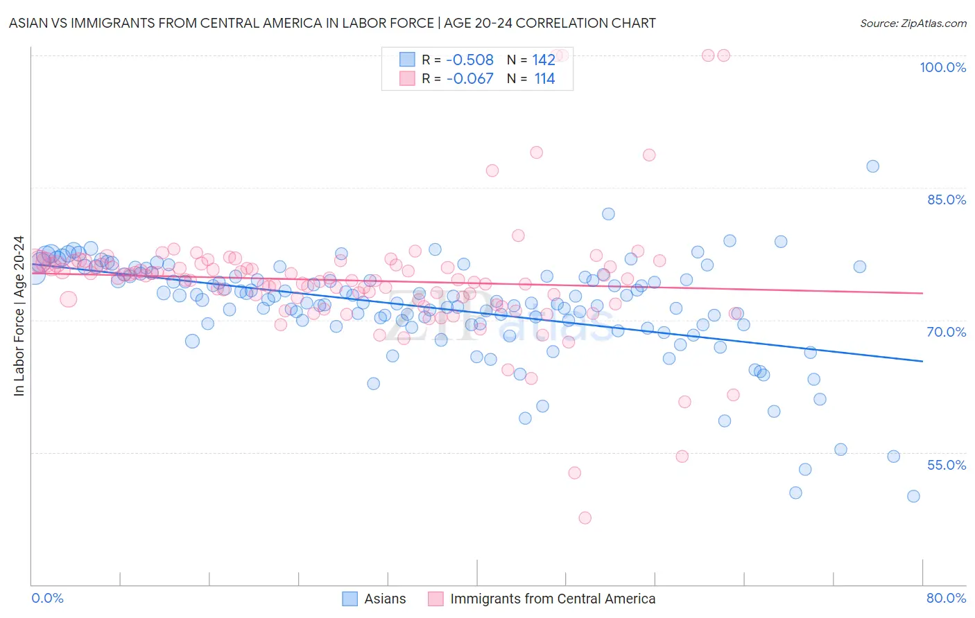 Asian vs Immigrants from Central America In Labor Force | Age 20-24