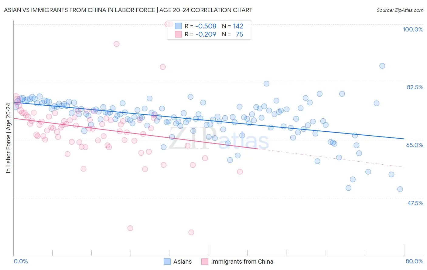 Asian vs Immigrants from China In Labor Force | Age 20-24