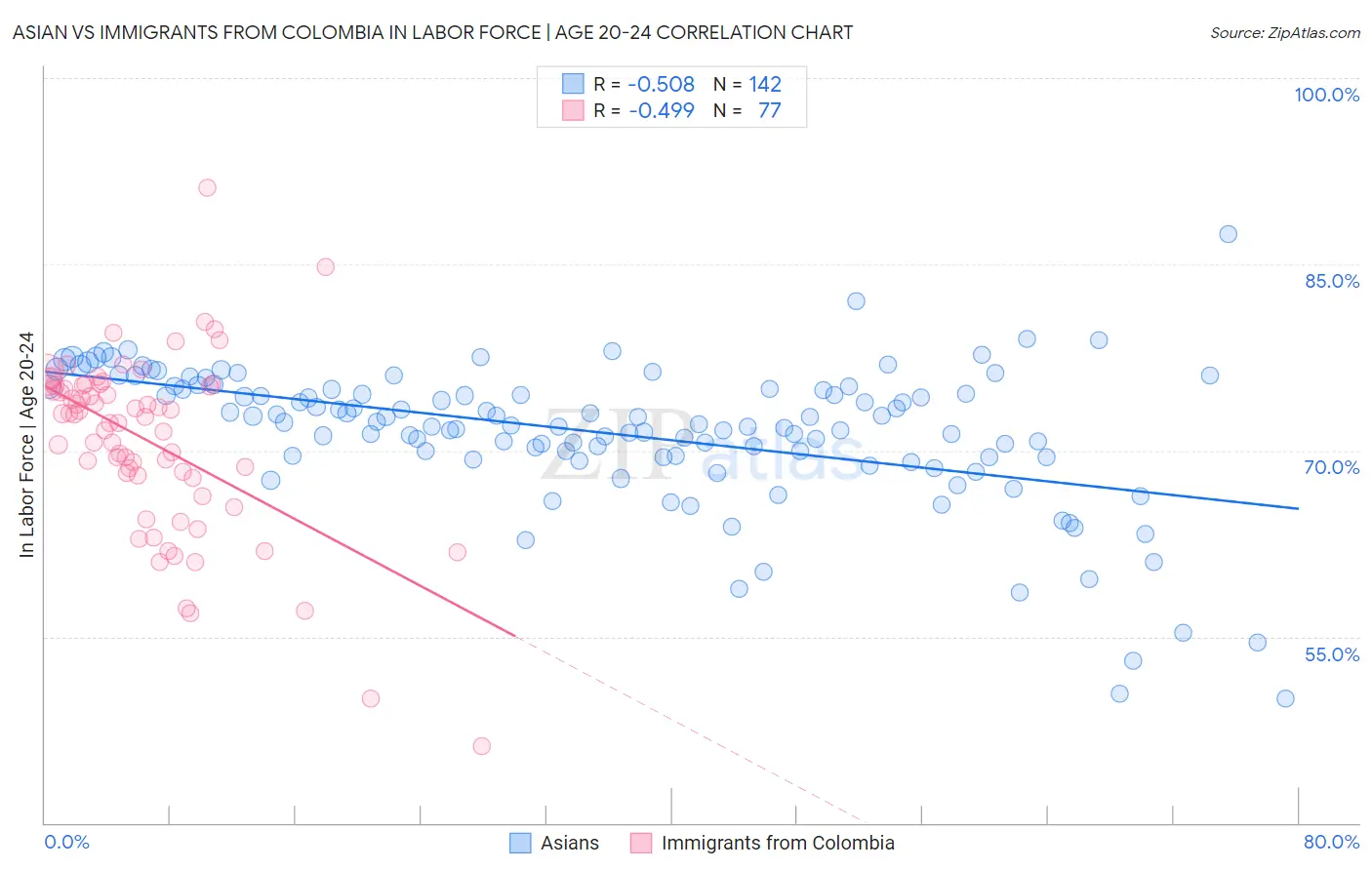 Asian vs Immigrants from Colombia In Labor Force | Age 20-24