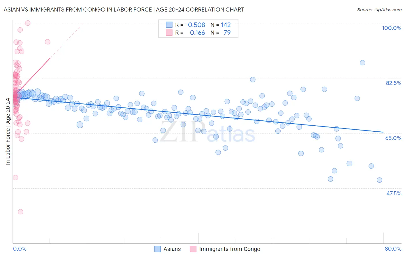Asian vs Immigrants from Congo In Labor Force | Age 20-24