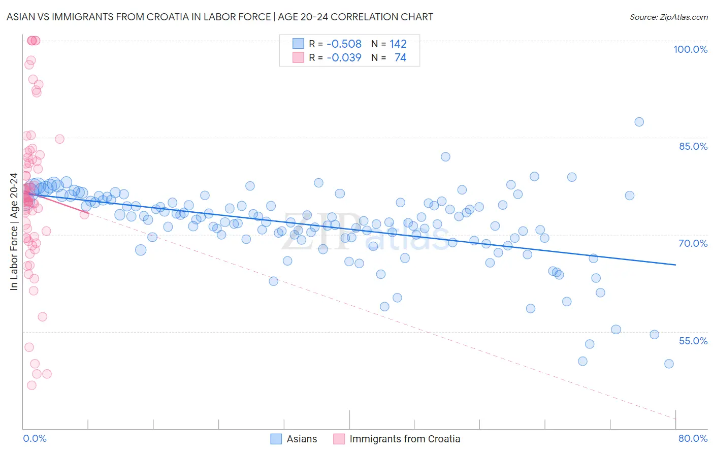 Asian vs Immigrants from Croatia In Labor Force | Age 20-24