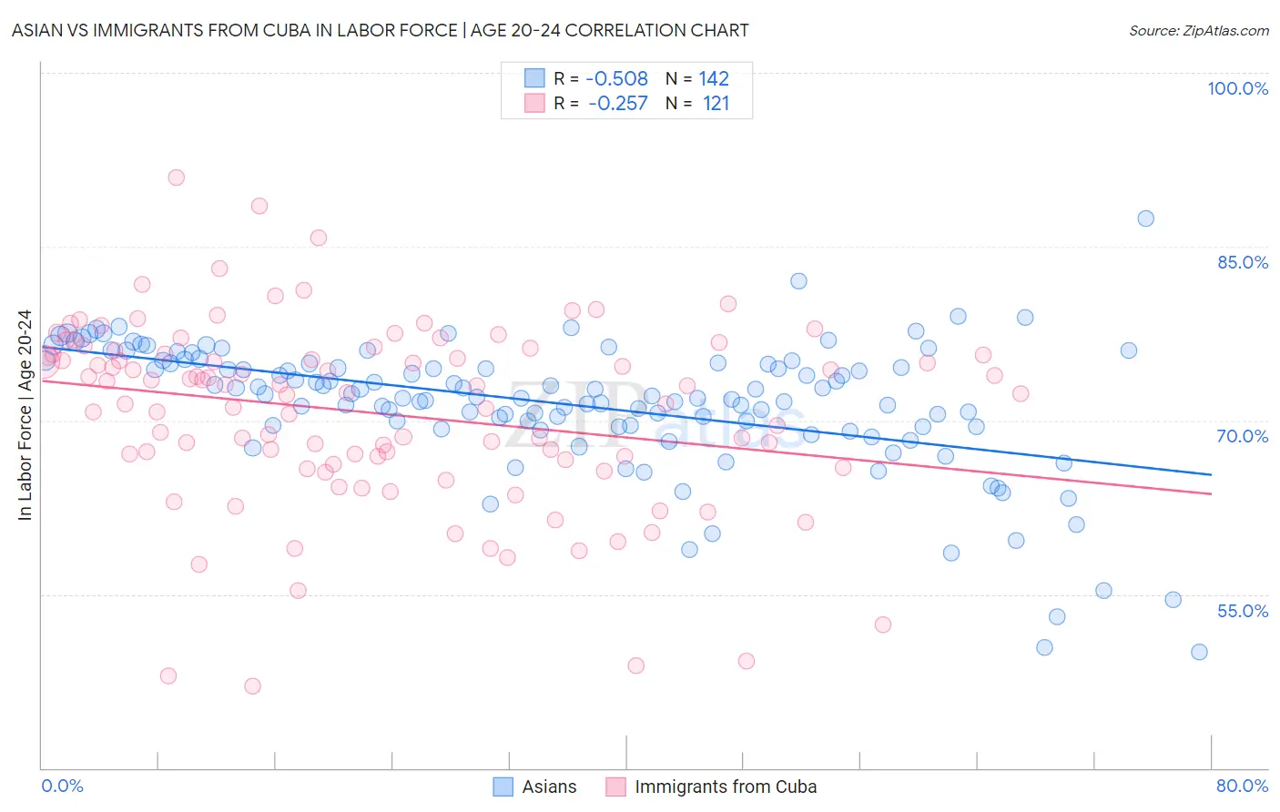 Asian vs Immigrants from Cuba In Labor Force | Age 20-24