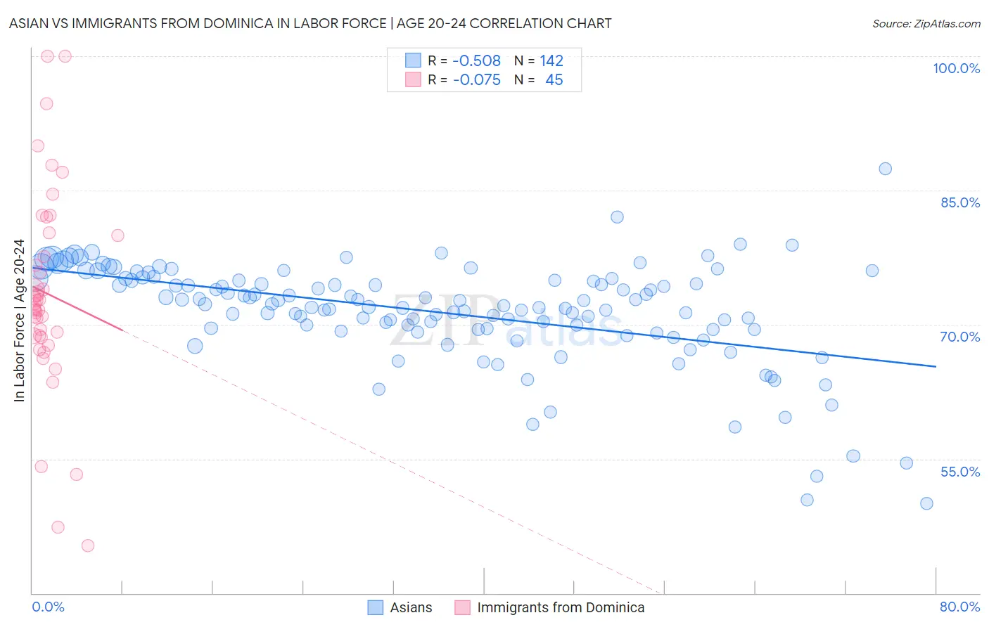 Asian vs Immigrants from Dominica In Labor Force | Age 20-24