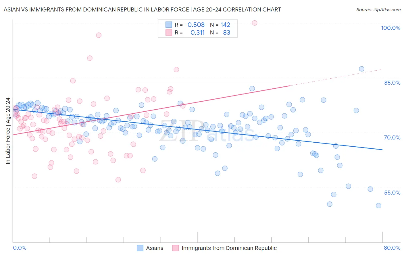 Asian vs Immigrants from Dominican Republic In Labor Force | Age 20-24