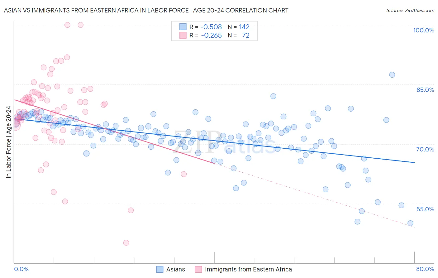 Asian vs Immigrants from Eastern Africa In Labor Force | Age 20-24
