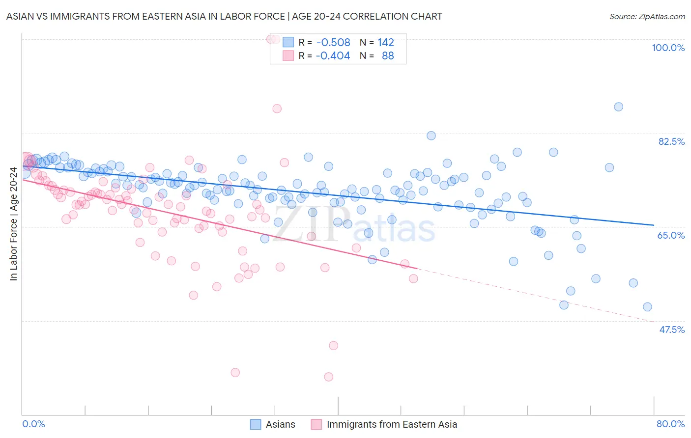 Asian vs Immigrants from Eastern Asia In Labor Force | Age 20-24