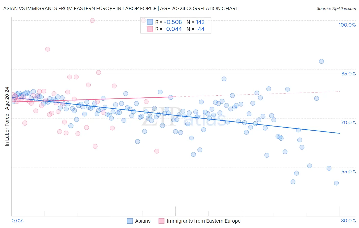 Asian vs Immigrants from Eastern Europe In Labor Force | Age 20-24