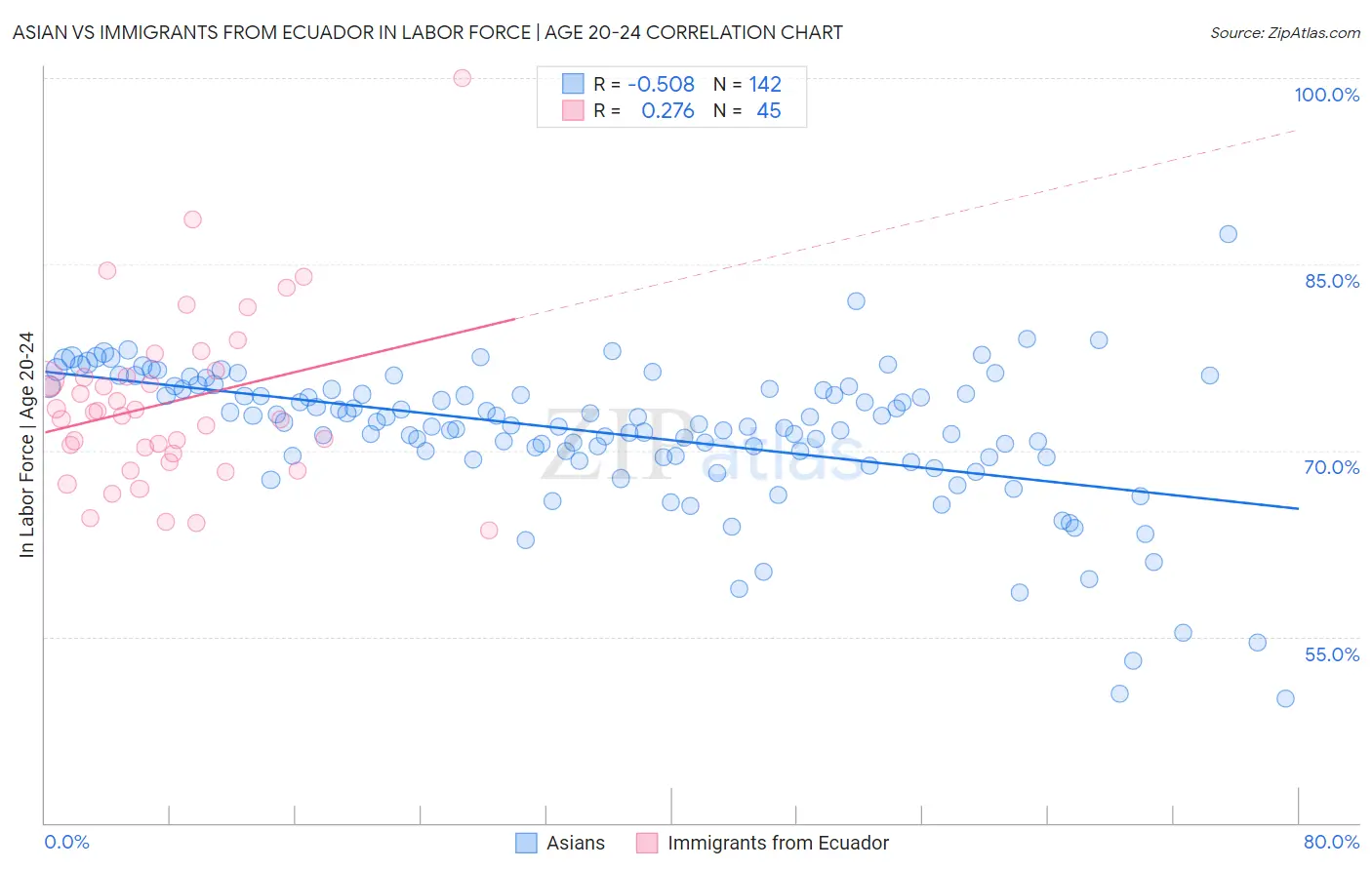 Asian vs Immigrants from Ecuador In Labor Force | Age 20-24