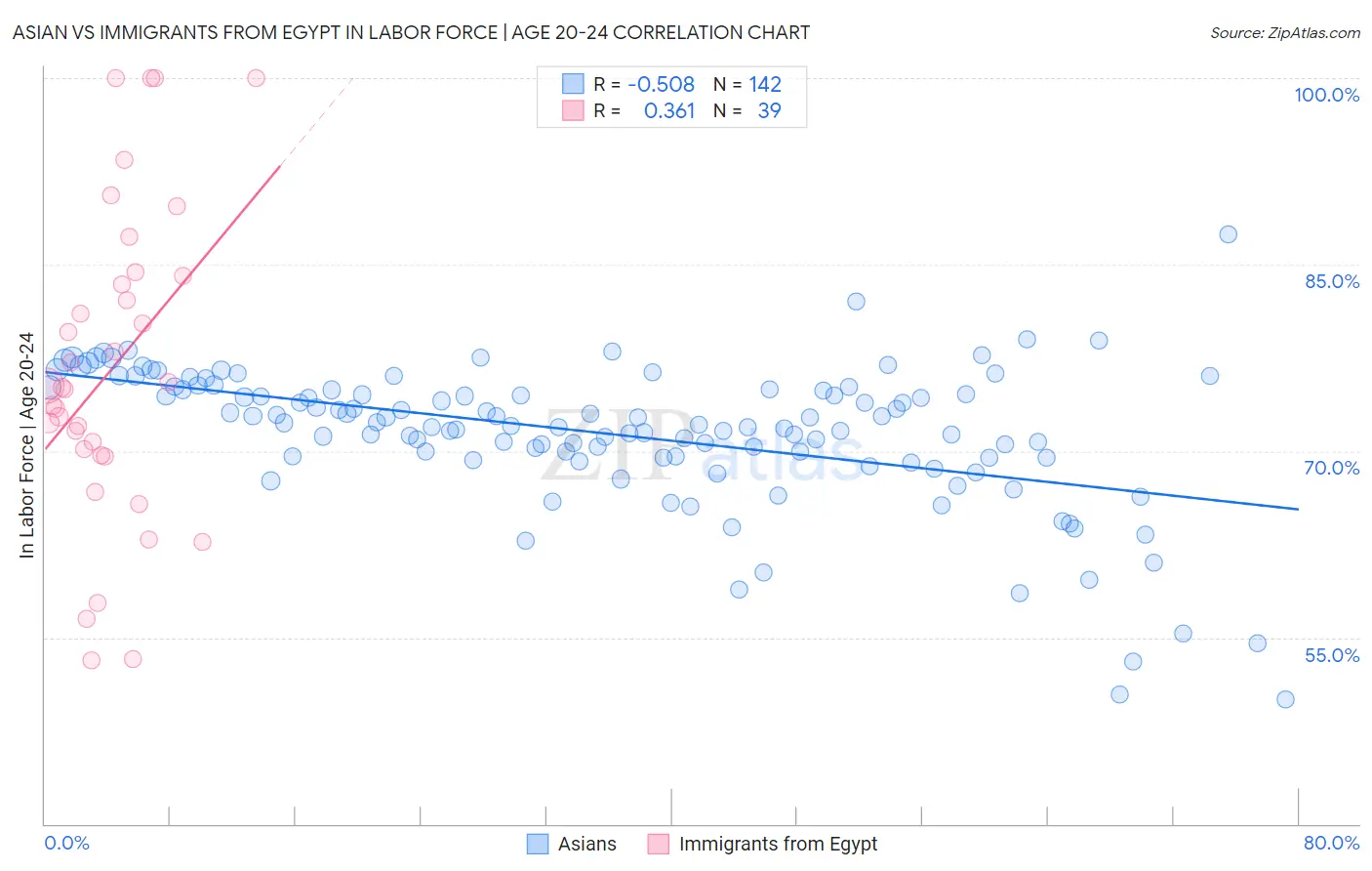 Asian vs Immigrants from Egypt In Labor Force | Age 20-24