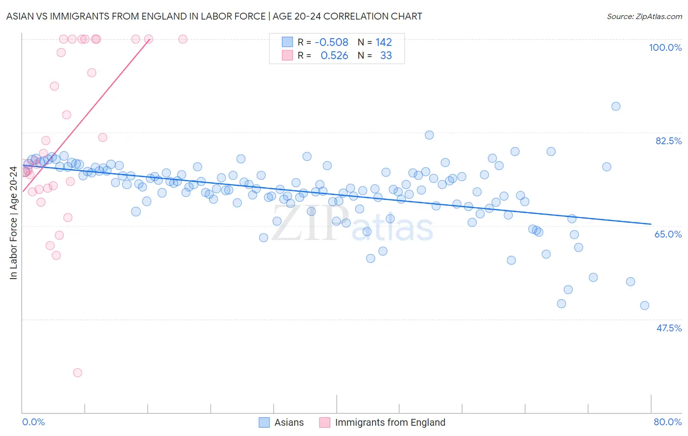 Asian vs Immigrants from England In Labor Force | Age 20-24