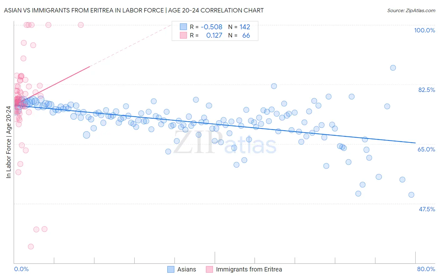 Asian vs Immigrants from Eritrea In Labor Force | Age 20-24