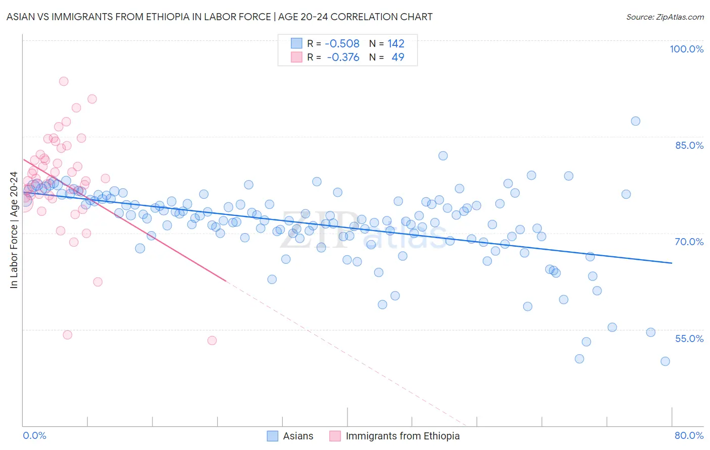 Asian vs Immigrants from Ethiopia In Labor Force | Age 20-24