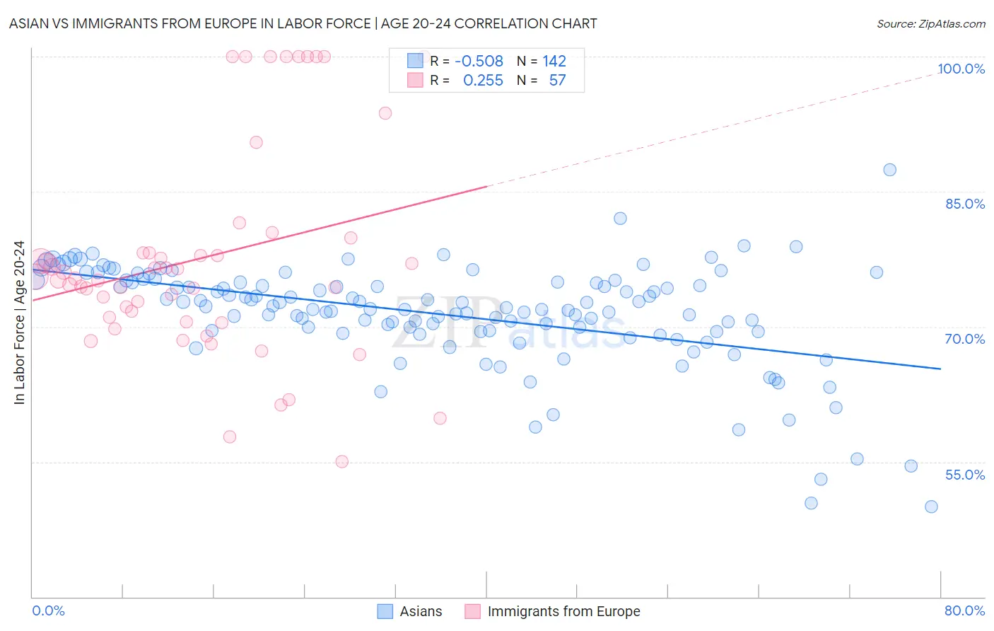 Asian vs Immigrants from Europe In Labor Force | Age 20-24