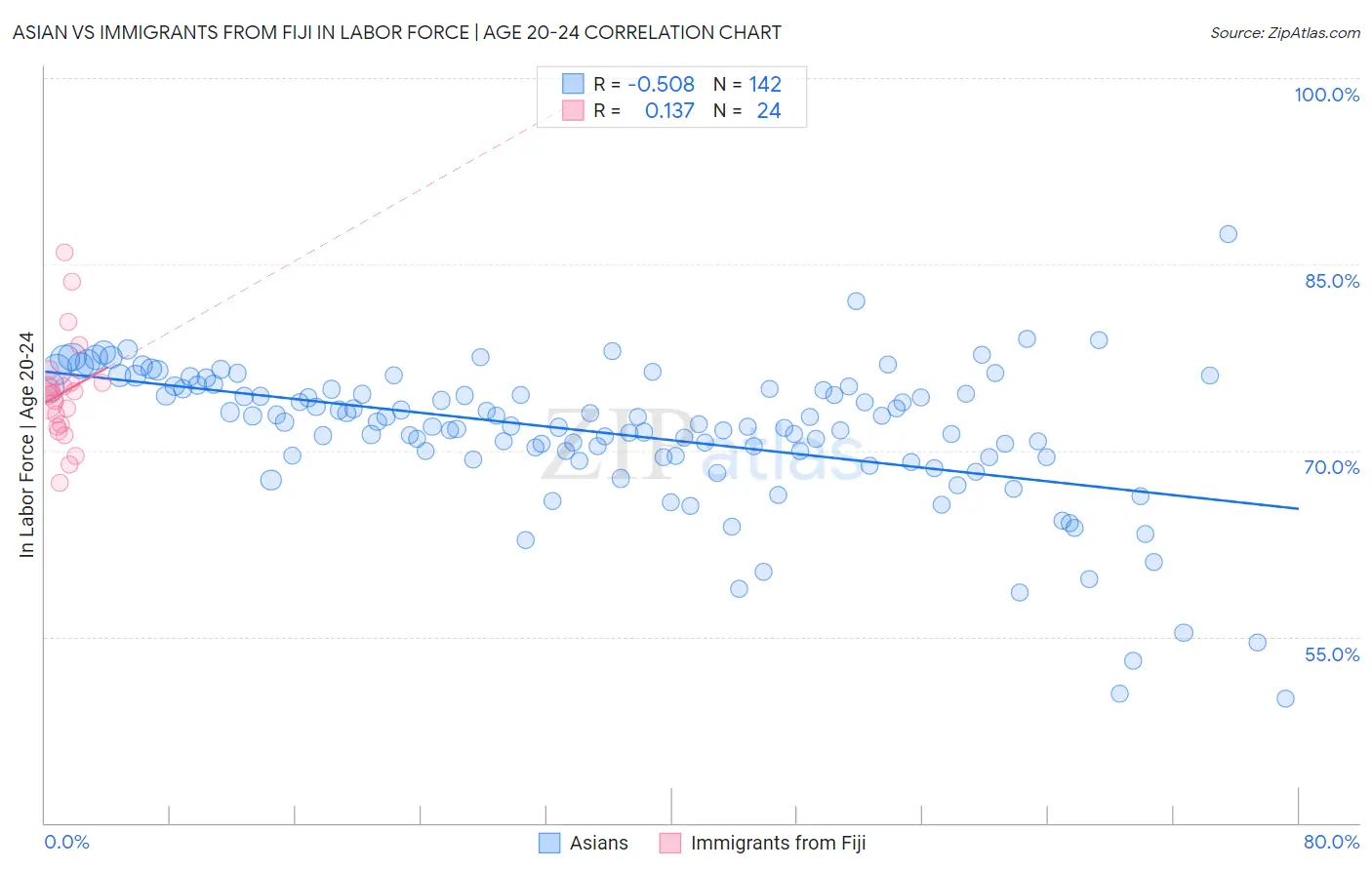 Asian vs Immigrants from Fiji In Labor Force | Age 20-24