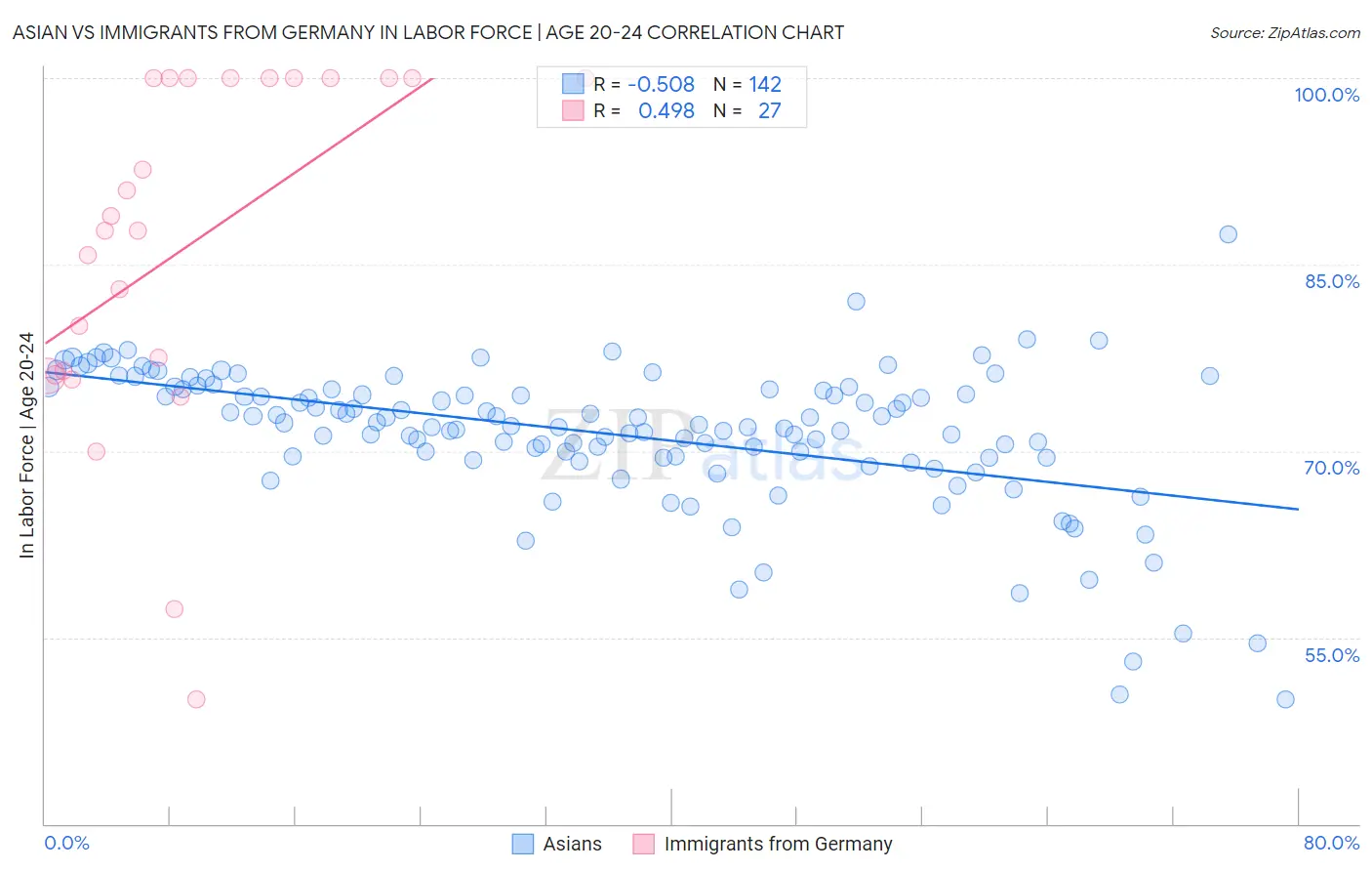 Asian vs Immigrants from Germany In Labor Force | Age 20-24