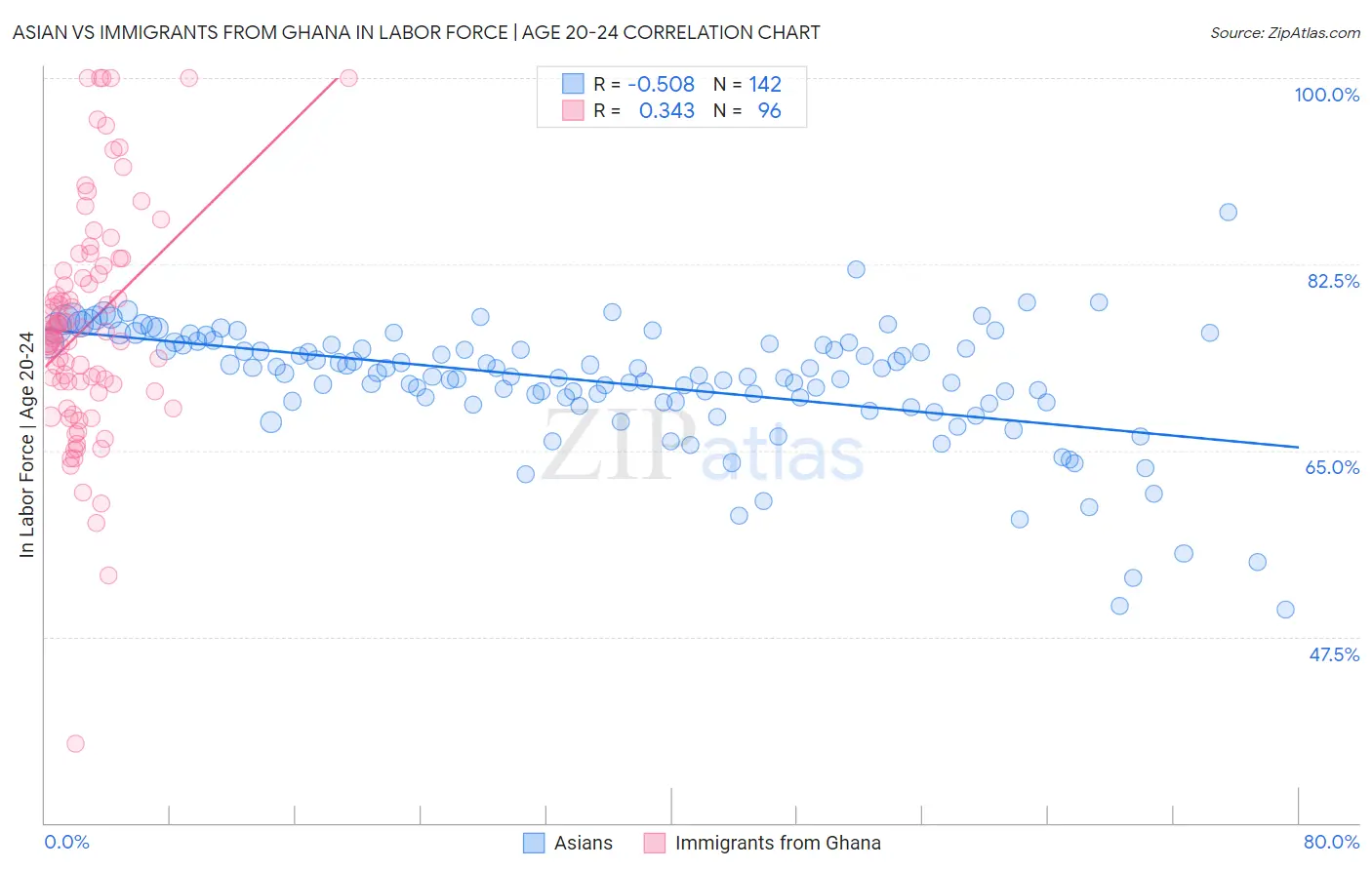 Asian vs Immigrants from Ghana In Labor Force | Age 20-24