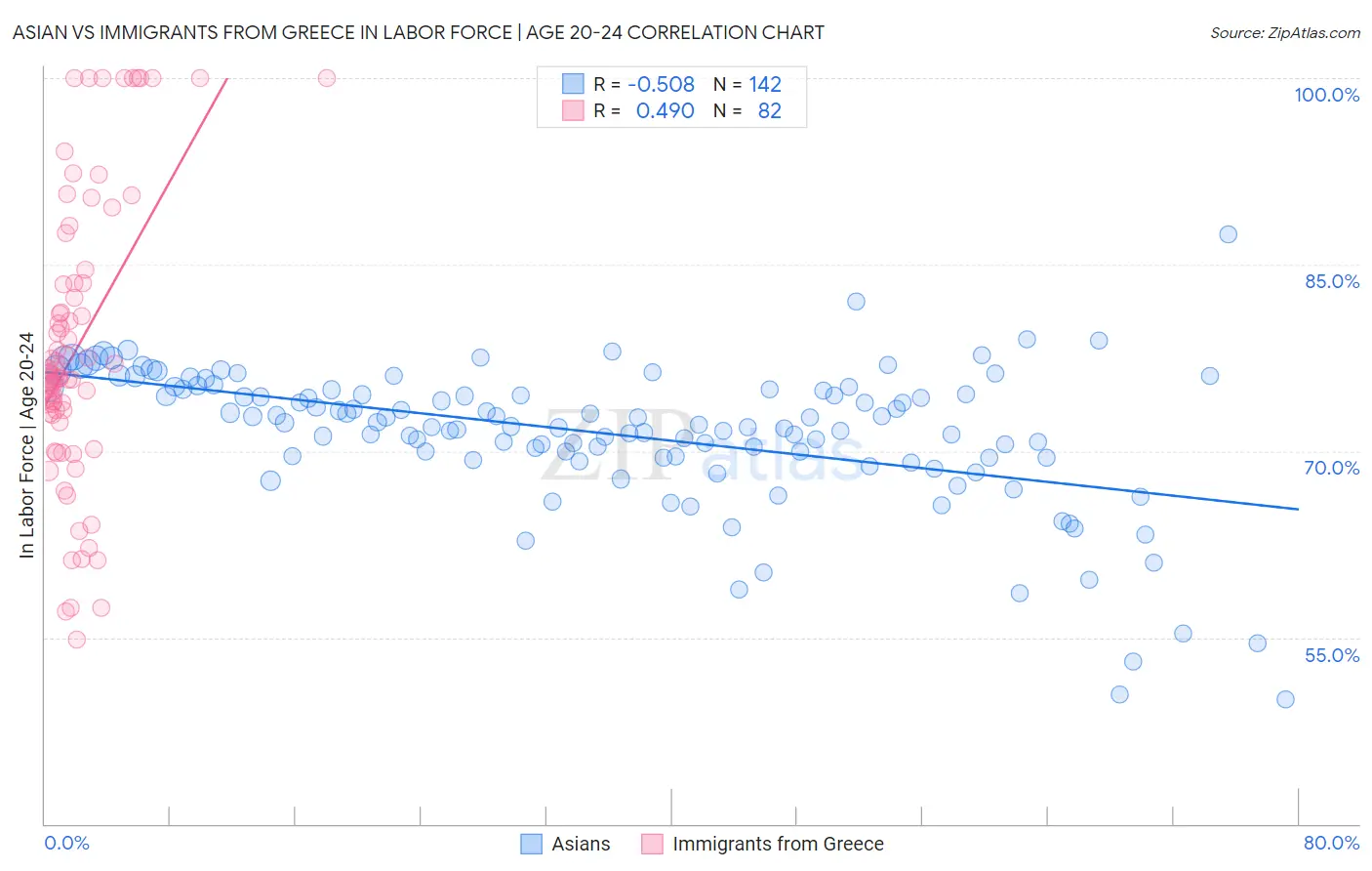 Asian vs Immigrants from Greece In Labor Force | Age 20-24