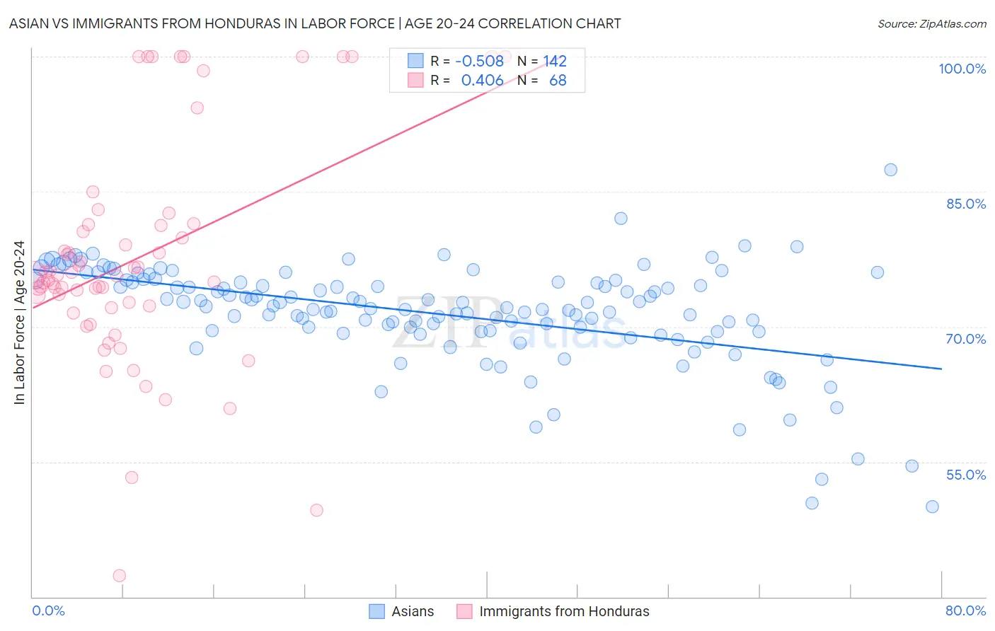 Asian vs Immigrants from Honduras In Labor Force | Age 20-24