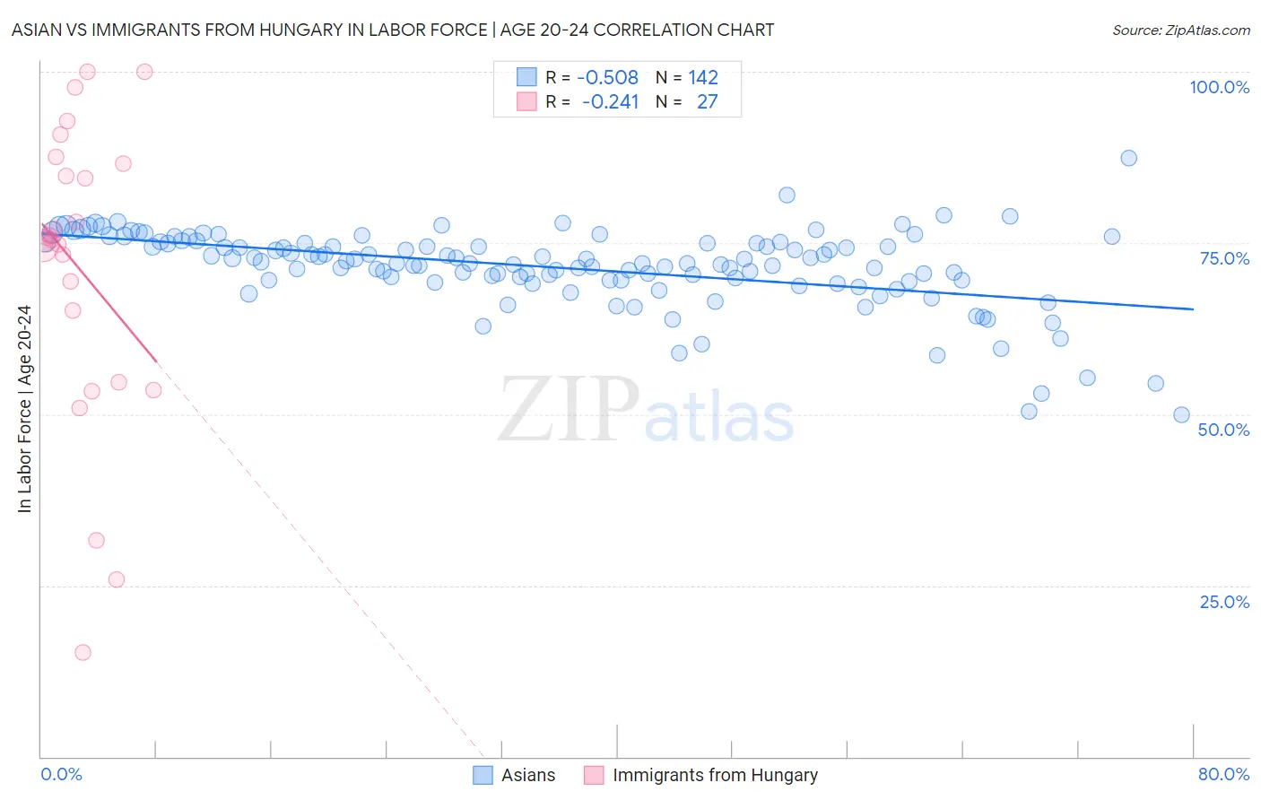 Asian vs Immigrants from Hungary In Labor Force | Age 20-24