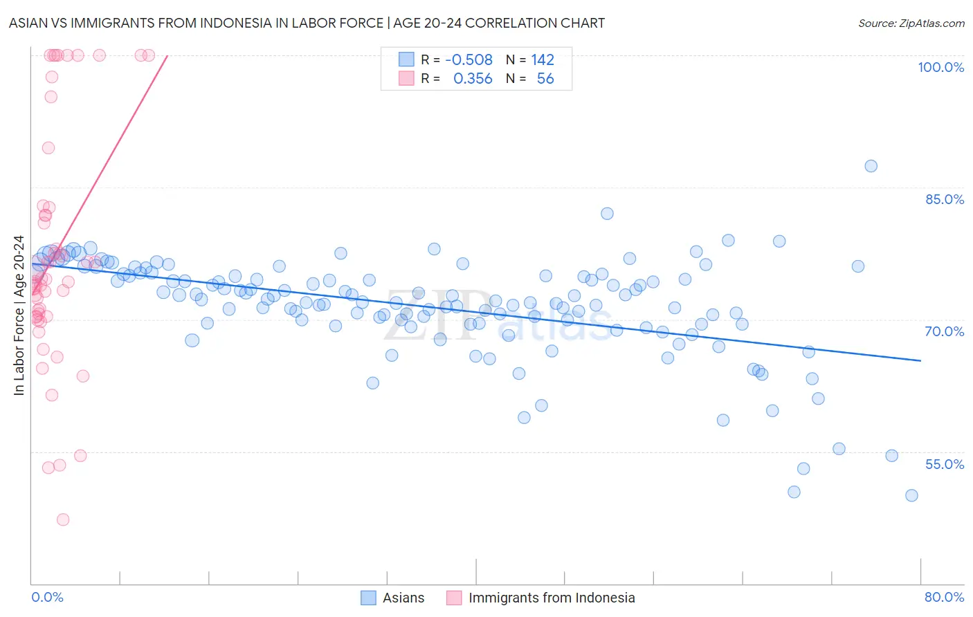 Asian vs Immigrants from Indonesia In Labor Force | Age 20-24