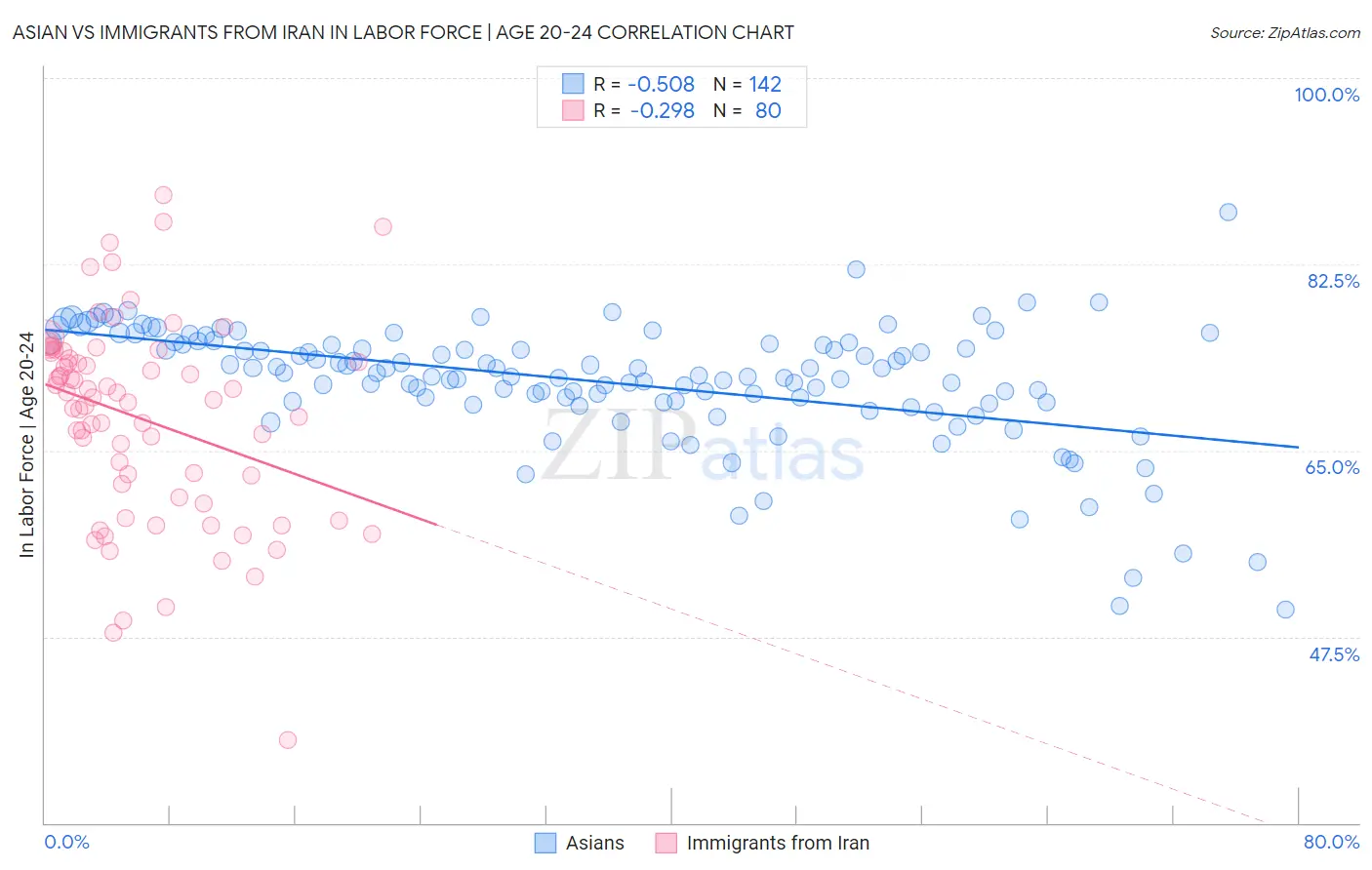 Asian vs Immigrants from Iran In Labor Force | Age 20-24