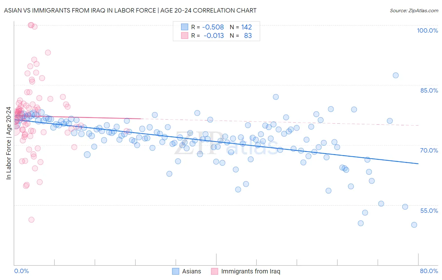 Asian vs Immigrants from Iraq In Labor Force | Age 20-24