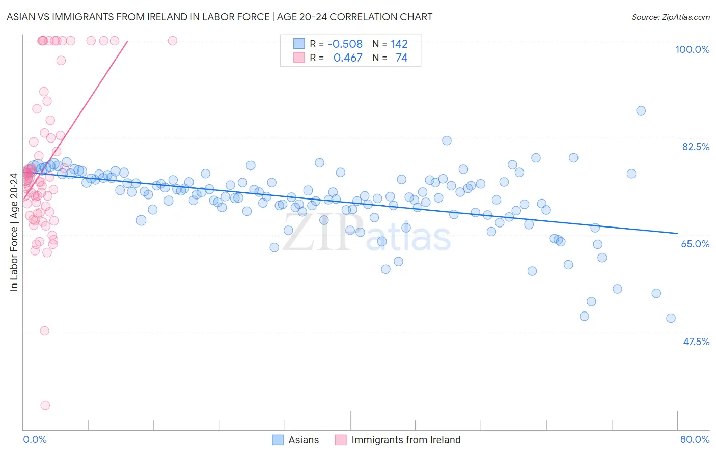 Asian vs Immigrants from Ireland In Labor Force | Age 20-24
