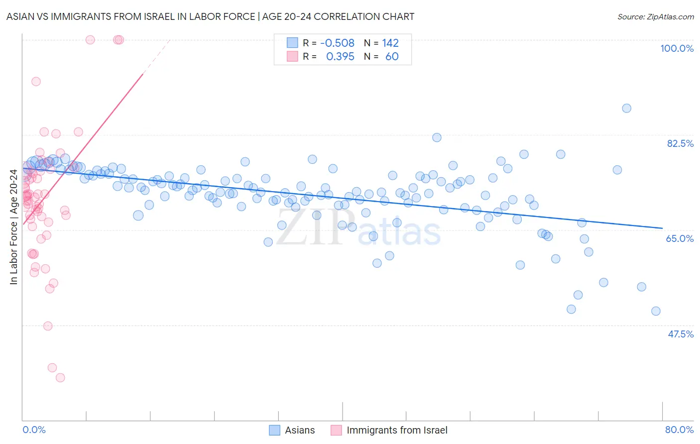 Asian vs Immigrants from Israel In Labor Force | Age 20-24