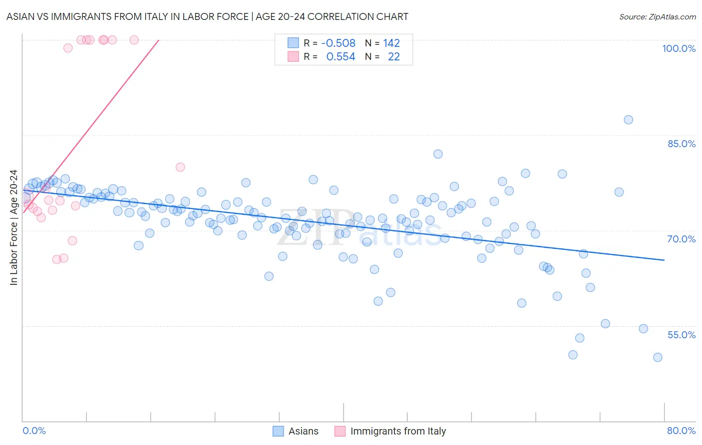Asian vs Immigrants from Italy In Labor Force | Age 20-24