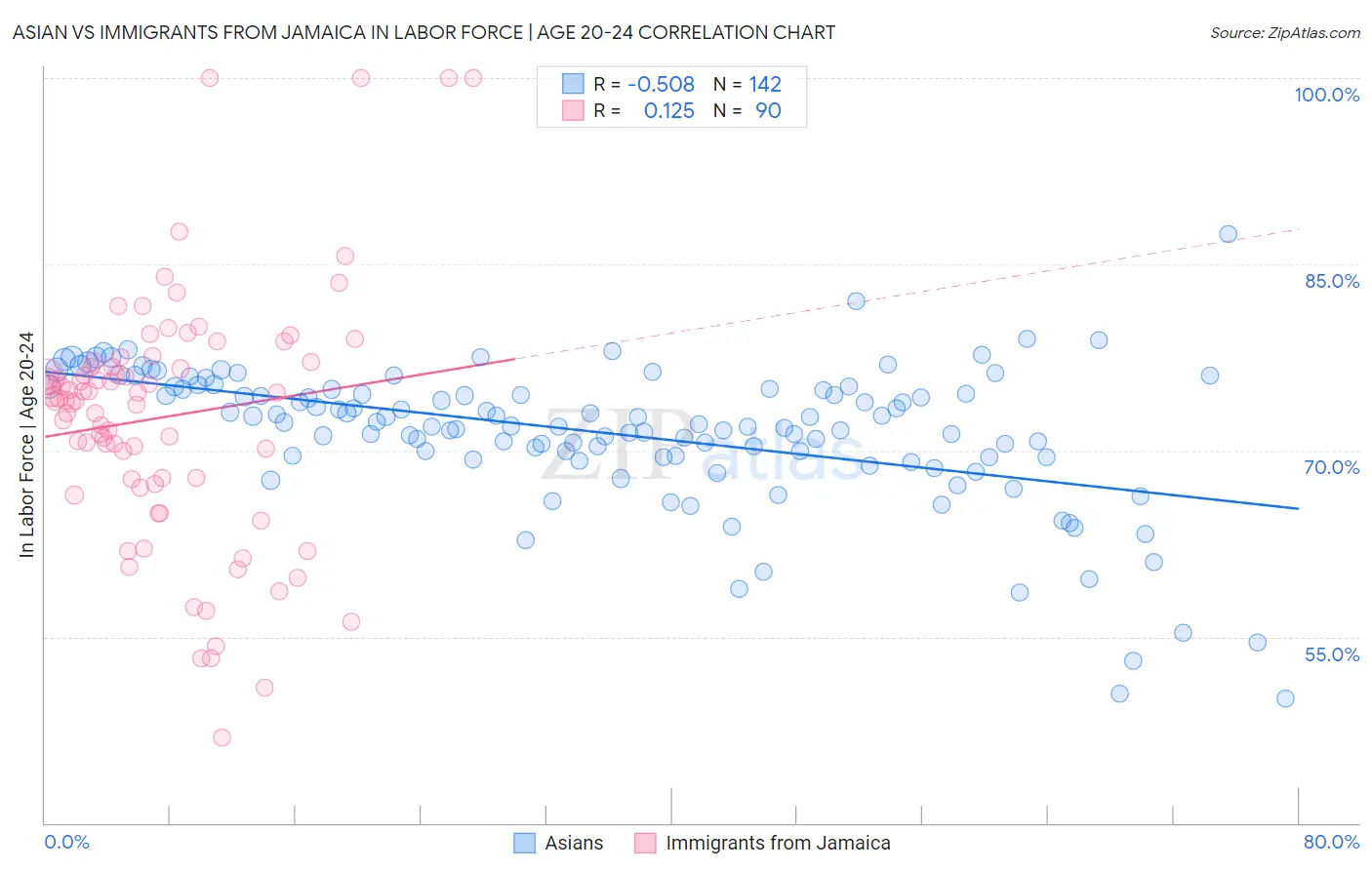 Asian vs Immigrants from Jamaica In Labor Force | Age 20-24