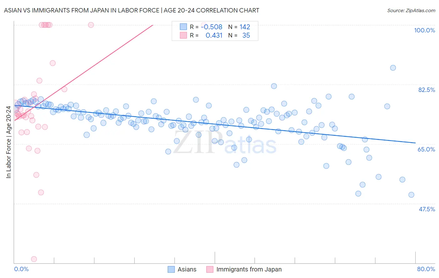 Asian vs Immigrants from Japan In Labor Force | Age 20-24