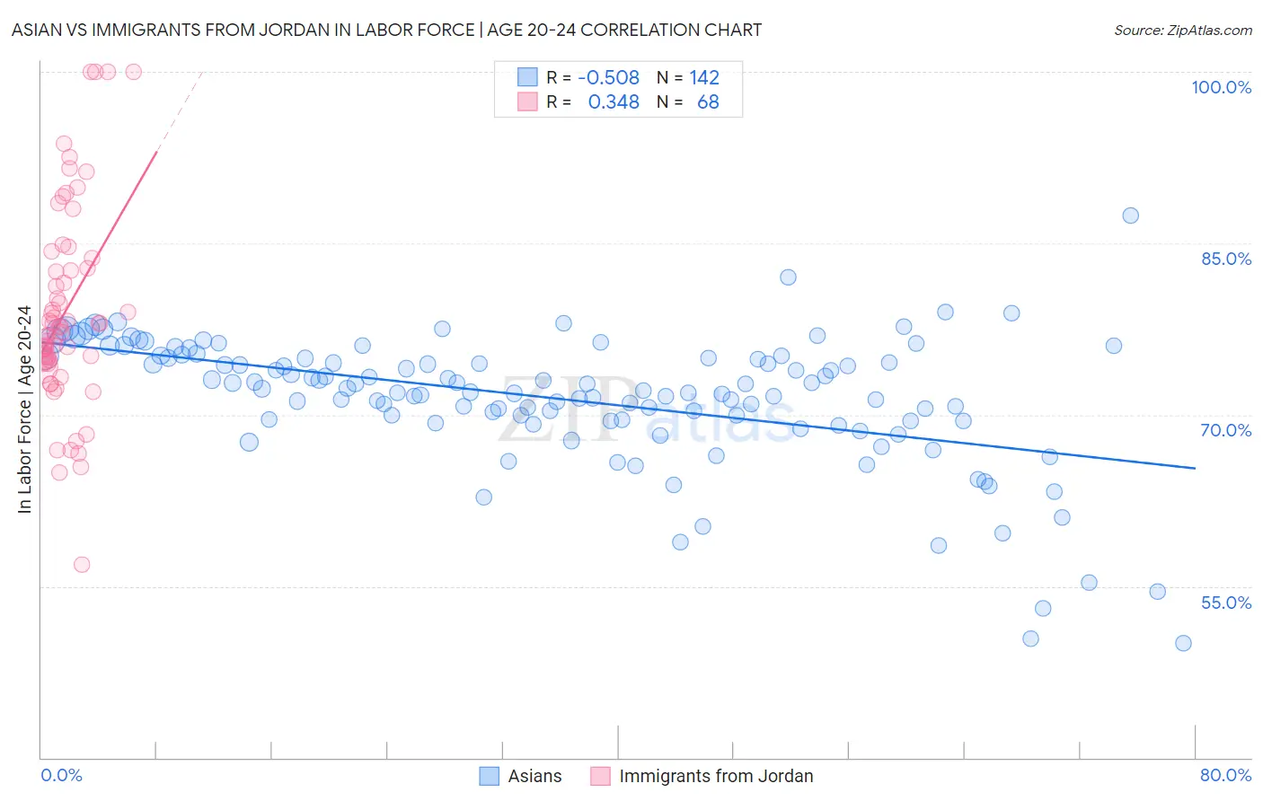 Asian vs Immigrants from Jordan In Labor Force | Age 20-24