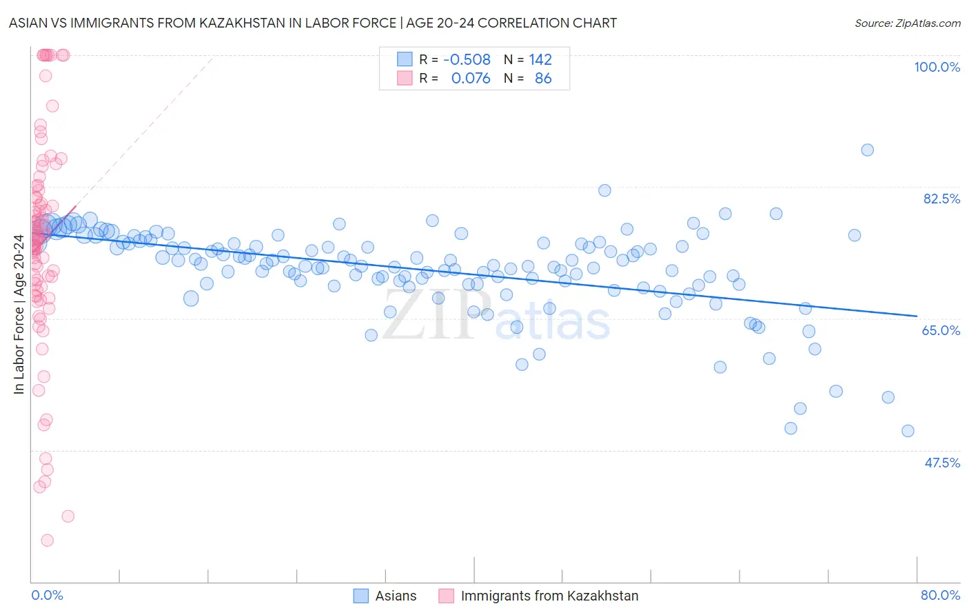 Asian vs Immigrants from Kazakhstan In Labor Force | Age 20-24