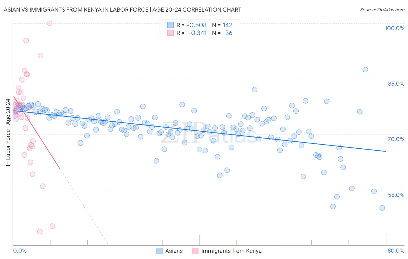 Asian vs Immigrants from Kenya In Labor Force | Age 20-24