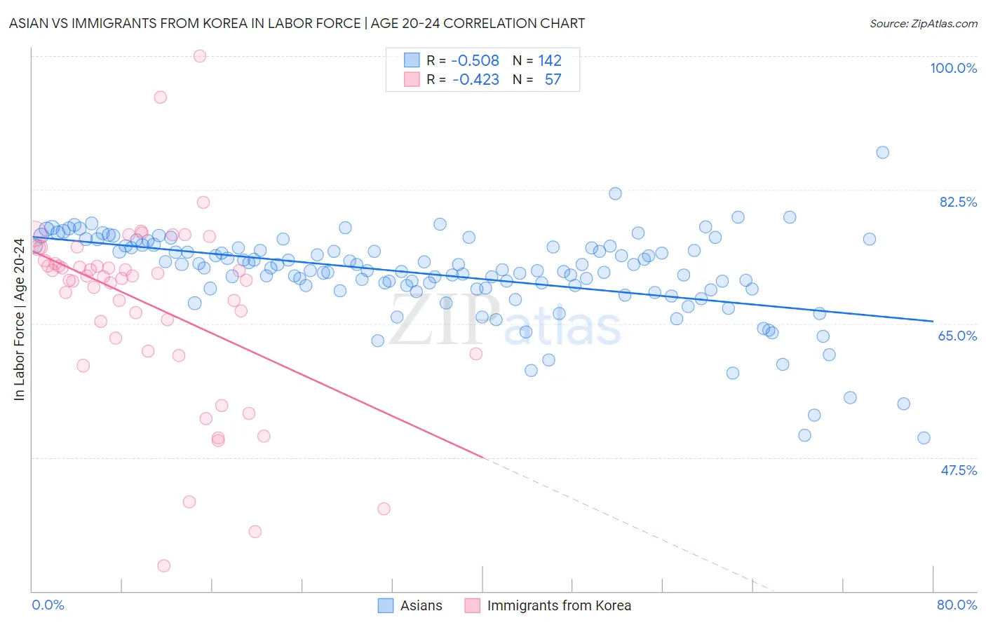 Asian vs Immigrants from Korea In Labor Force | Age 20-24