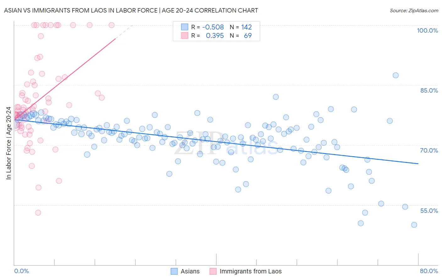 Asian vs Immigrants from Laos In Labor Force | Age 20-24