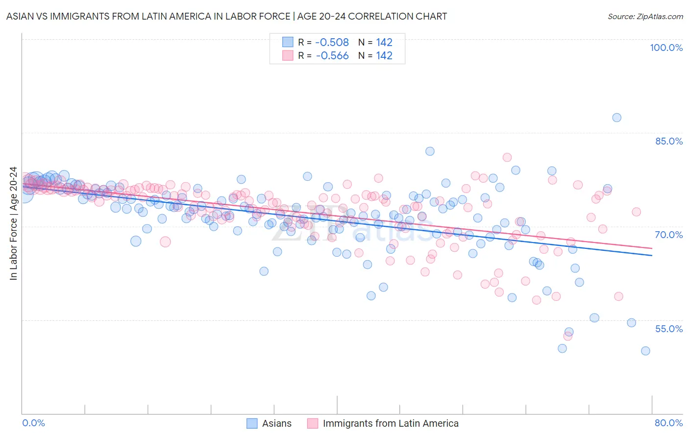 Asian vs Immigrants from Latin America In Labor Force | Age 20-24