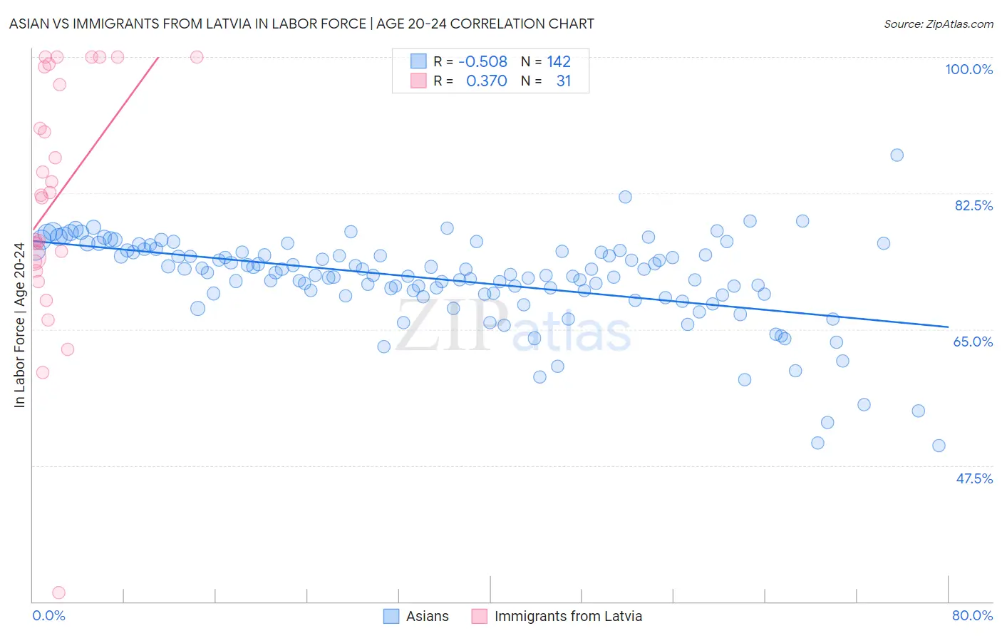 Asian vs Immigrants from Latvia In Labor Force | Age 20-24