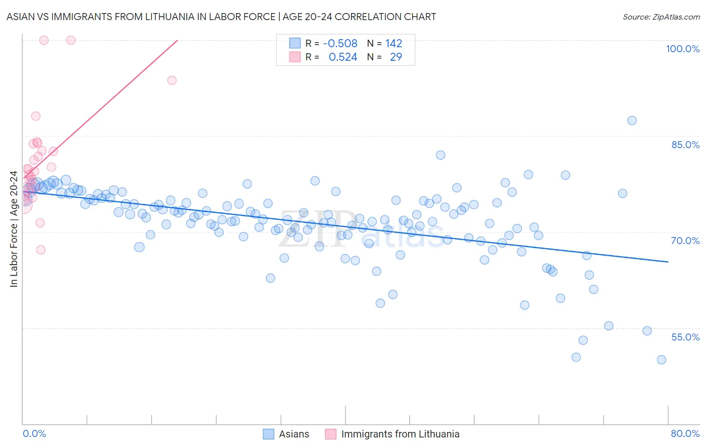 Asian vs Immigrants from Lithuania In Labor Force | Age 20-24
