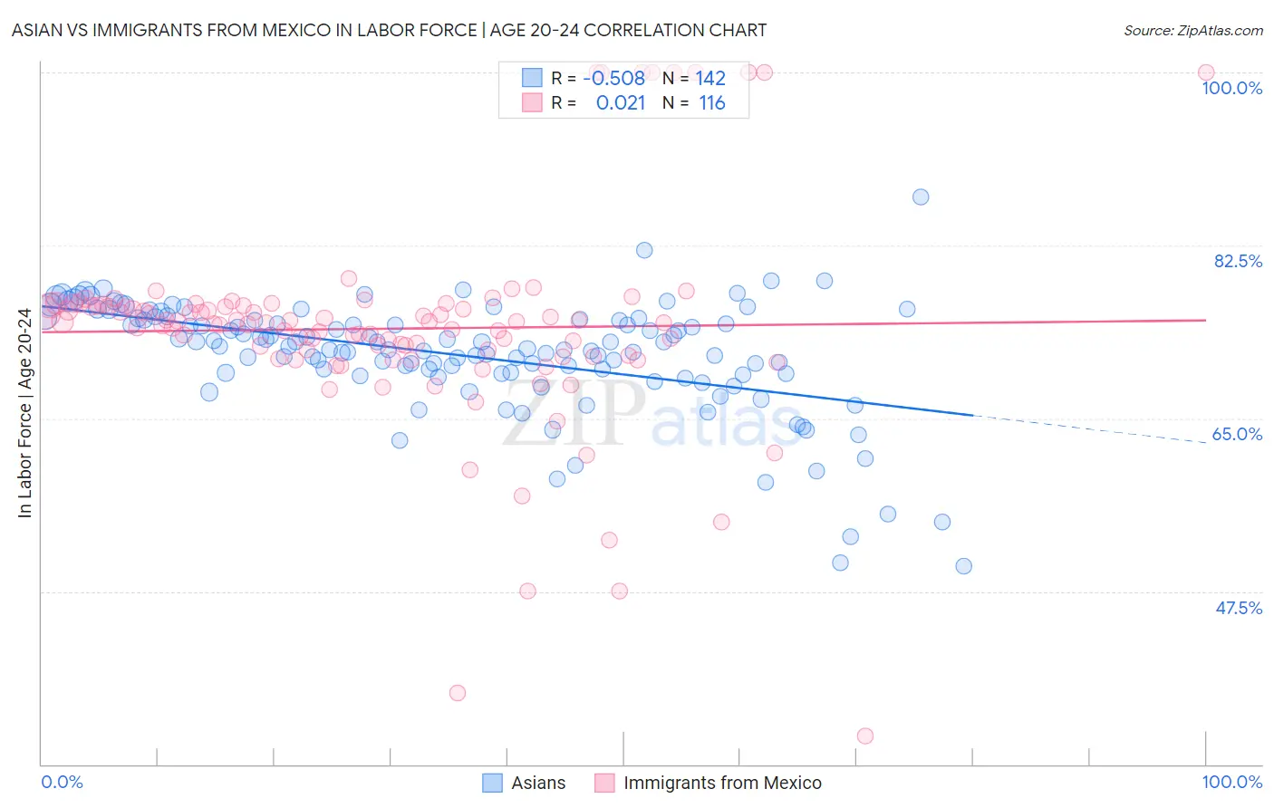 Asian vs Immigrants from Mexico In Labor Force | Age 20-24