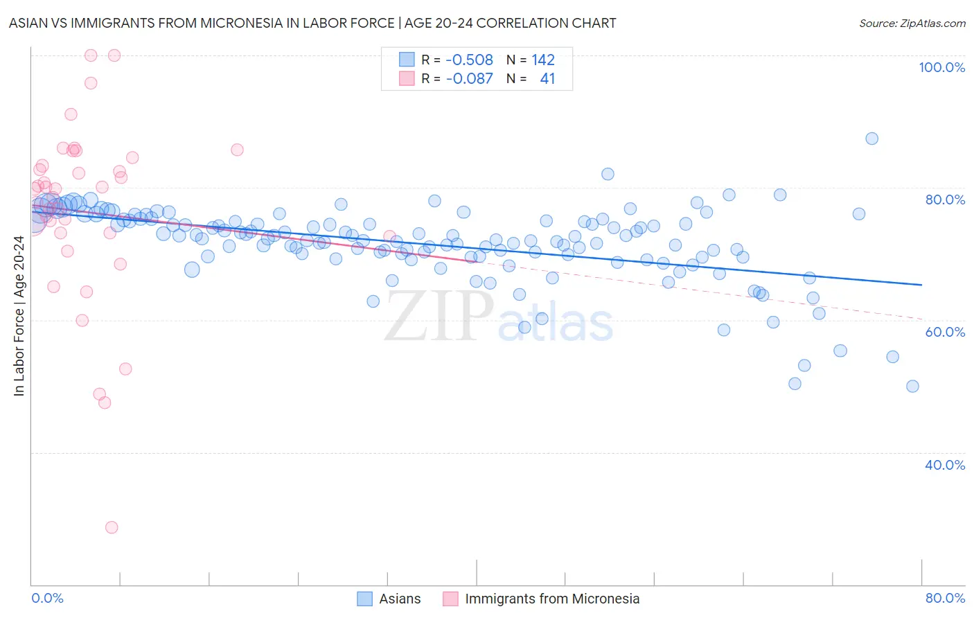 Asian vs Immigrants from Micronesia In Labor Force | Age 20-24