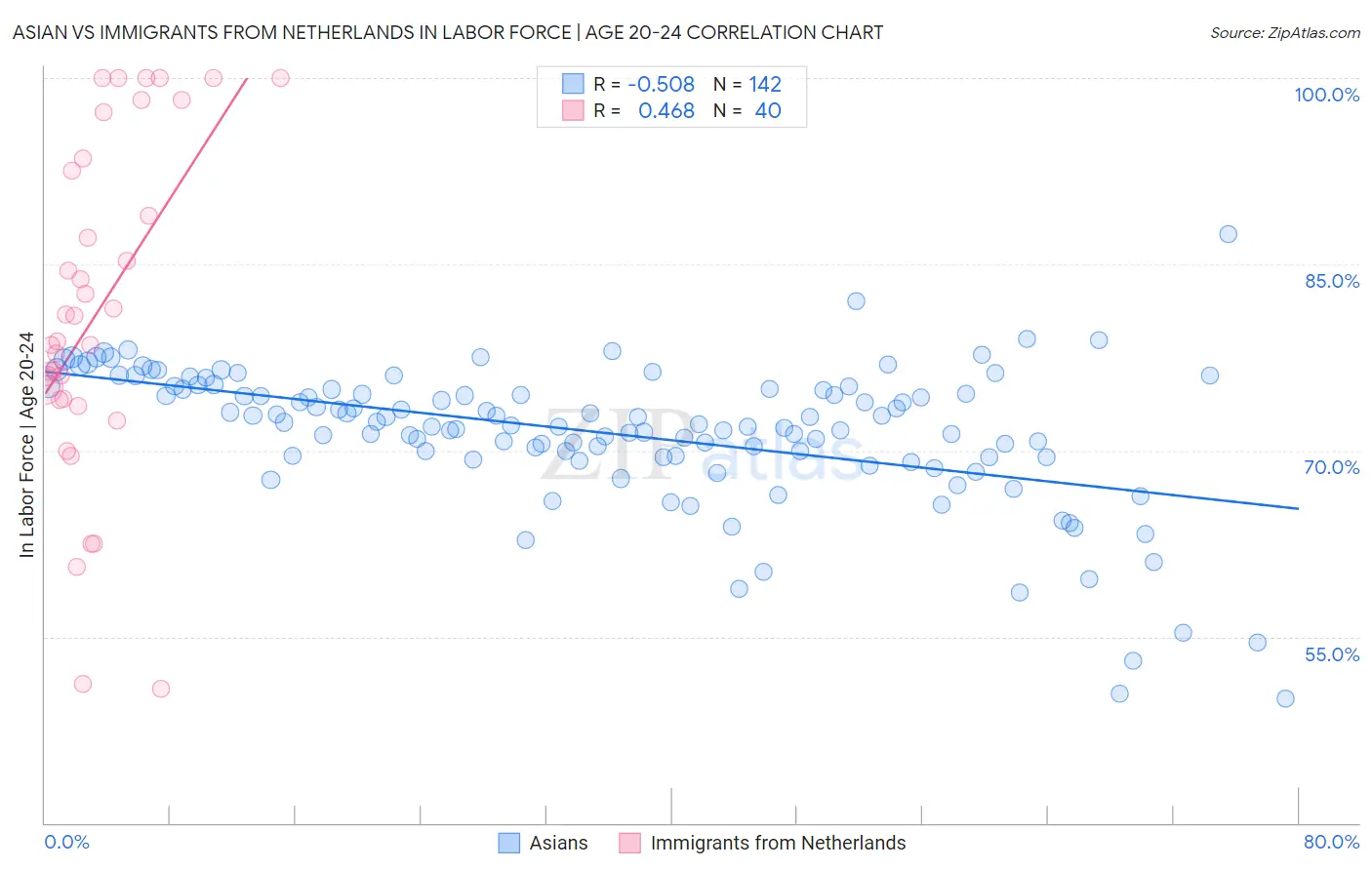 Asian vs Immigrants from Netherlands In Labor Force | Age 20-24