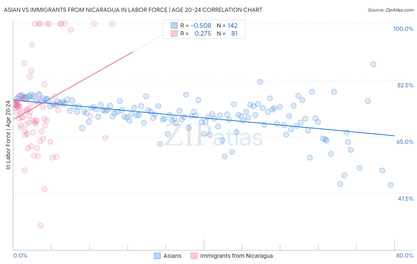 Asian vs Immigrants from Nicaragua In Labor Force | Age 20-24