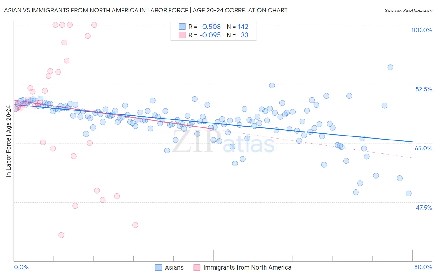 Asian vs Immigrants from North America In Labor Force | Age 20-24