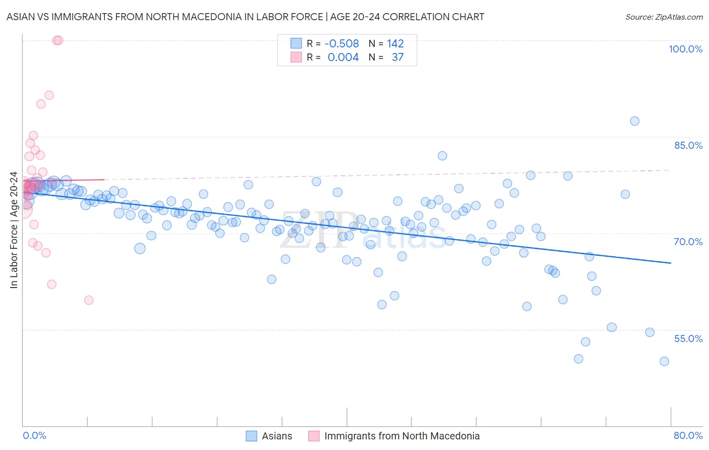 Asian vs Immigrants from North Macedonia In Labor Force | Age 20-24